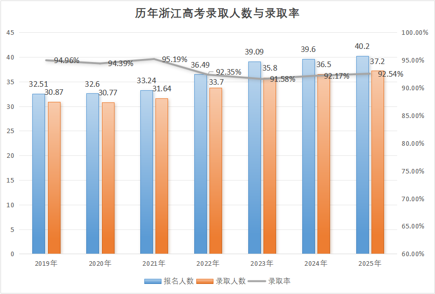 2019年-2025年浙江高考錄取人數(shù)及錄取率趨勢(shì)分析
